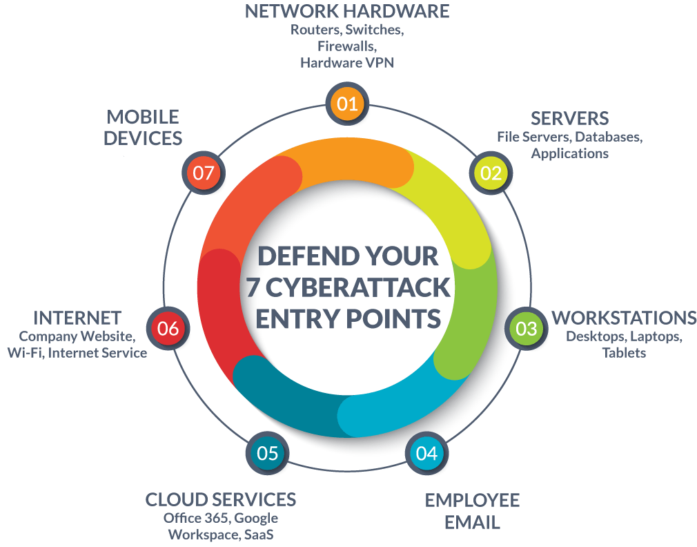 7 Cyberattack Entry Points in Unsecured Networks