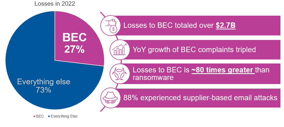 BEC Losses in 2022